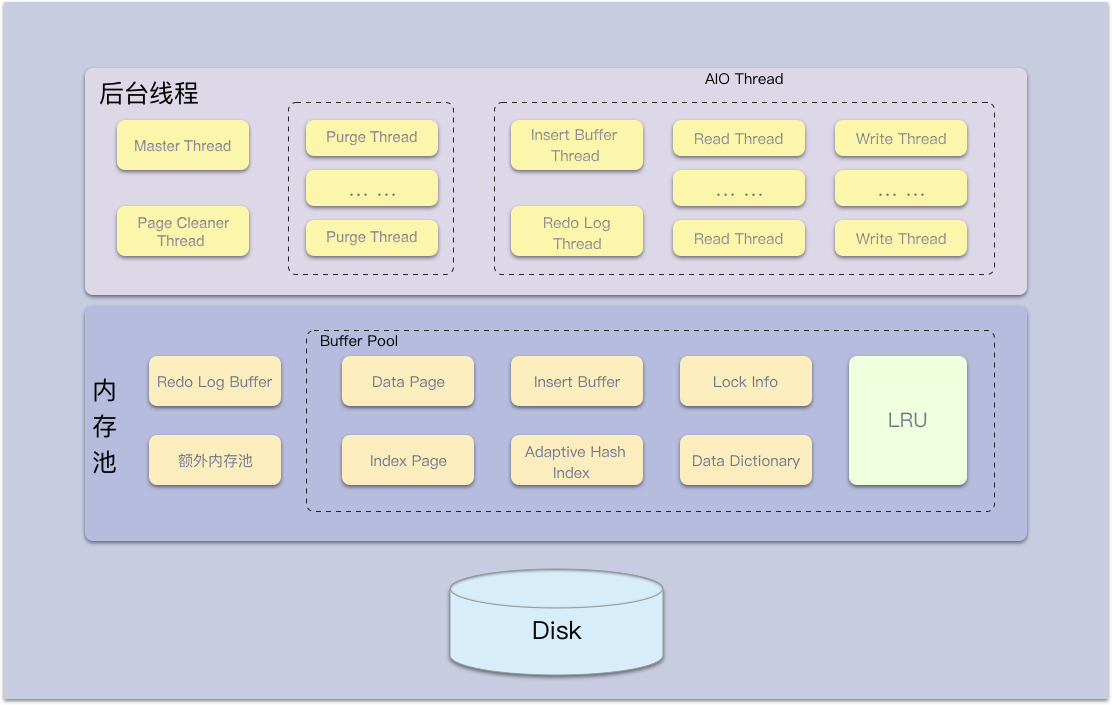 innoDB体系结构图