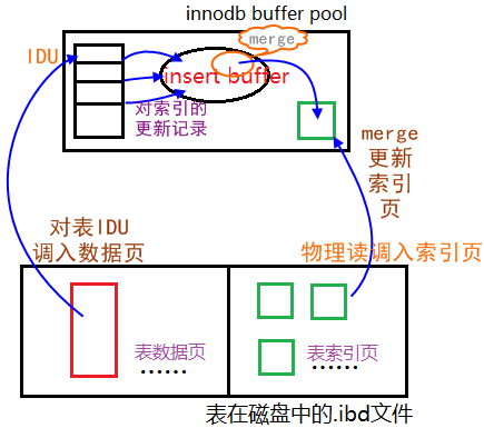 引入insertbuffer后index更新流程